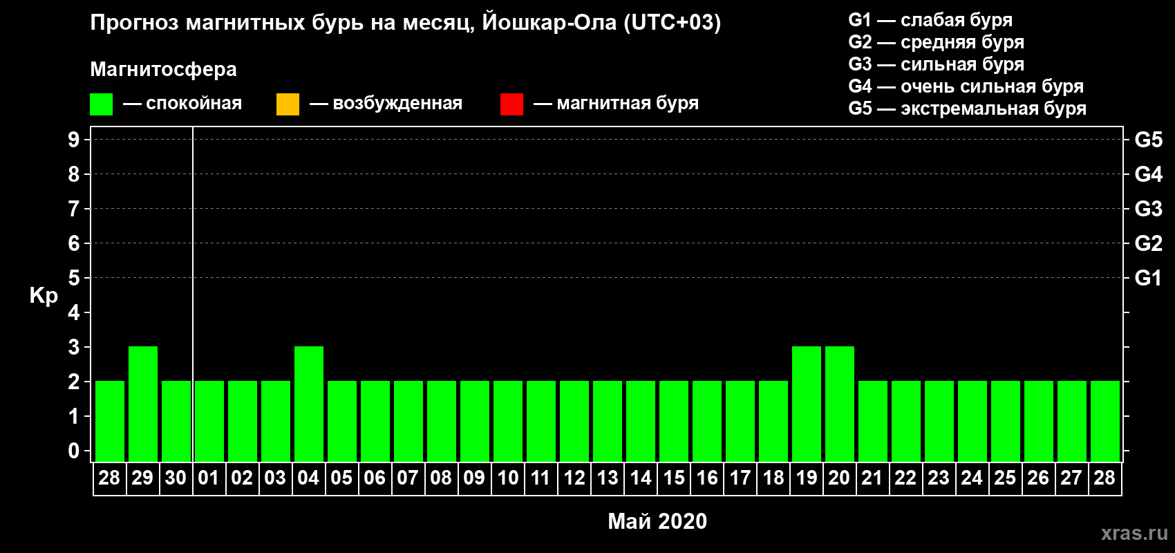 Прогноз максимального суточного геомагнитного индекса Kp на <b>1 месяц</b> (31 день) <b>с 28 апреля по 28 мая 2020 г</b>
