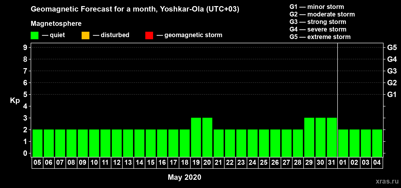 Forecast of the daily maximal value of geomagnetic index Kp for <b>1 month</b> (31 days) <b>from May 05, 2020 to Jun 04, 2020</b>