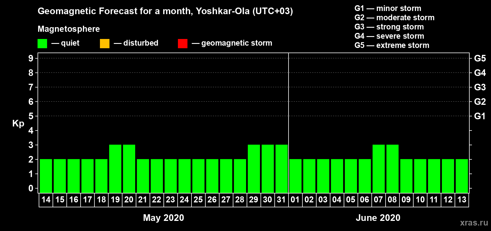 Forecast of the daily maximal value of geomagnetic index Kp for <b>1 month</b> (31 days) <b>from May 14, 2020 to Jun 13, 2020</b>