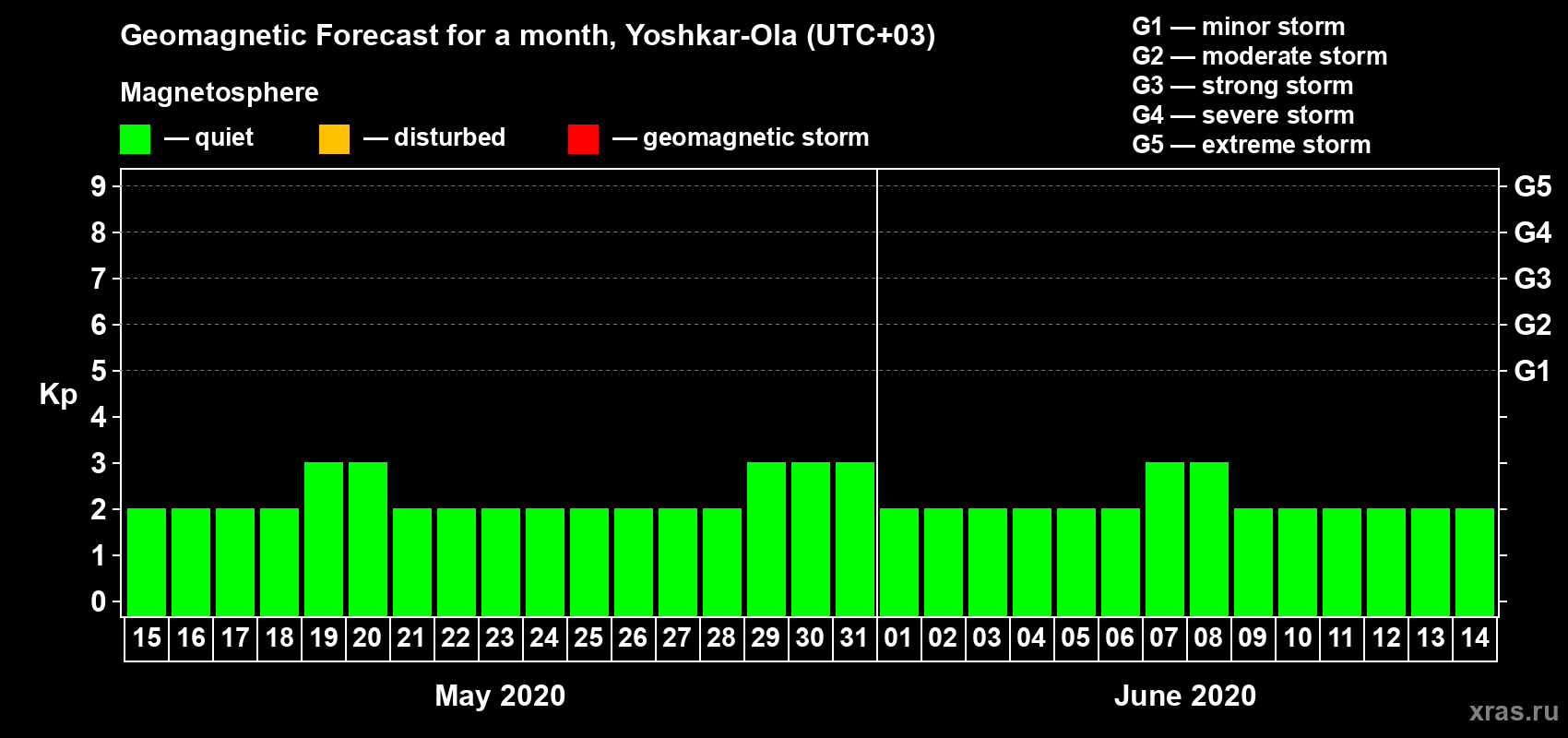 Forecast of the daily maximal value of geomagnetic index Kp for <b>1 month</b> (31 days) <b>from May 15, 2020 to Jun 14, 2020</b>