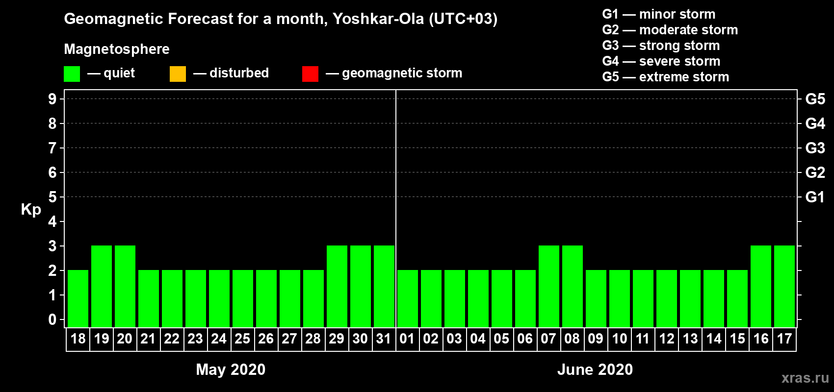 Forecast of the daily maximal value of geomagnetic index Kp for <b>1 month</b> (31 days) <b>from May 18, 2020 to Jun 17, 2020</b>