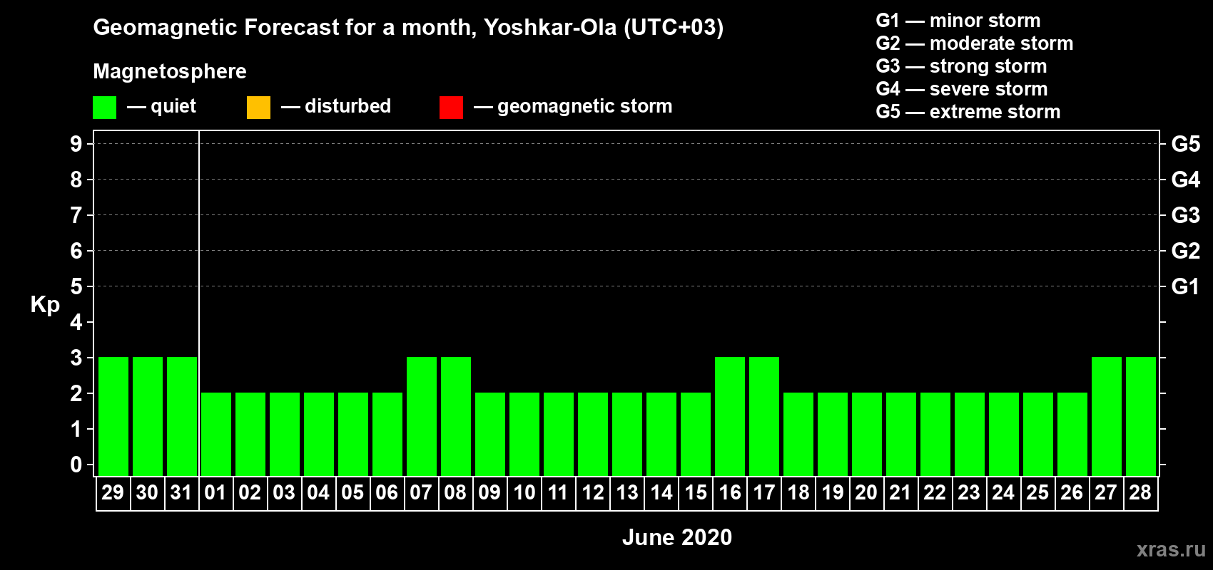Forecast of the daily maximal value of geomagnetic index Kp for <b>1 month</b> (31 days) <b>from May 29, 2020 to Jun 28, 2020</b>