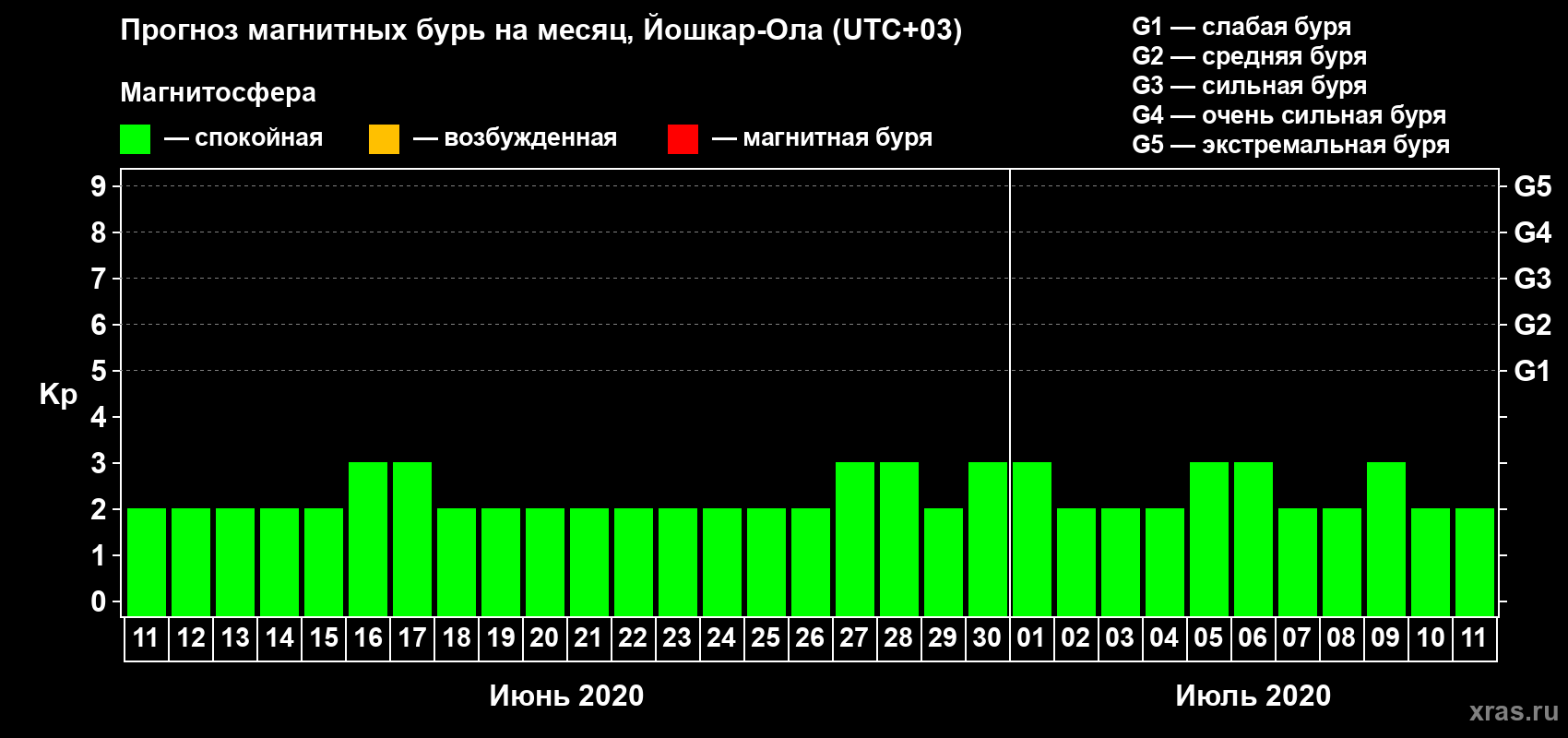 Прогноз максимального суточного геомагнитного индекса Kp на <b>1 месяц</b> (31 день) <b>с 11 июня по 11 июля 2020 г</b>