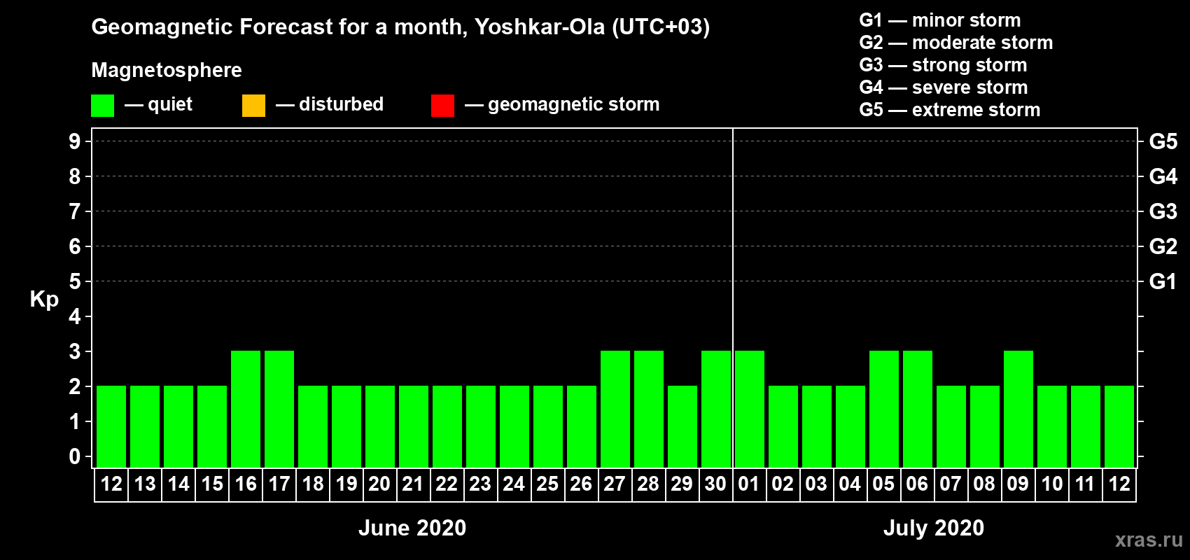 Forecast of the daily maximal value of geomagnetic index Kp for <b>1 month</b> (31 days) <b>from Jun 12, 2020 to Jul 12, 2020</b>