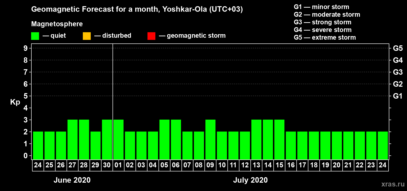 Forecast of the daily maximal value of geomagnetic index Kp for <b>1 month</b> (31 days) <b>from Jun 24, 2020 to Jul 24, 2020</b>