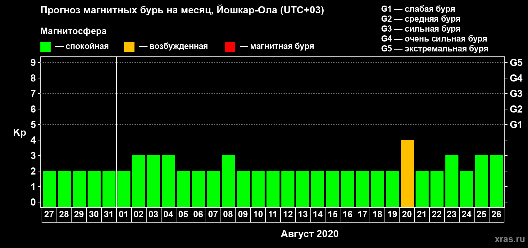 Прогноз максимального суточного геомагнитного индекса Kp на <b>1 месяц</b> (31 день) <b>с 27 июля по 26 августа 2020 г</b>