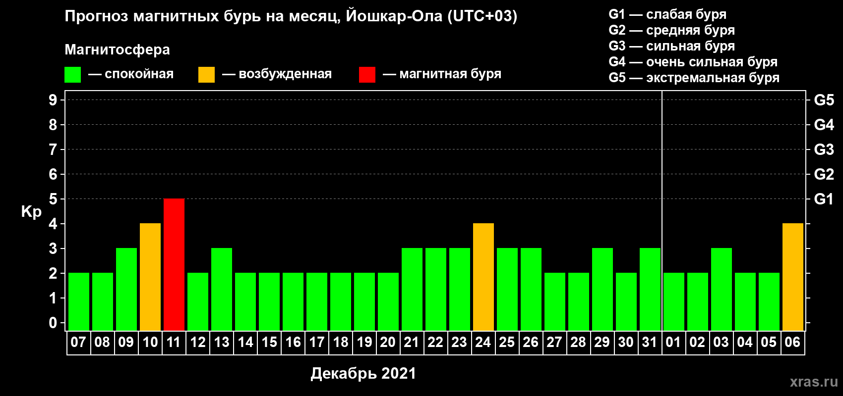 Прогноз максимального суточного геомагнитного индекса Kp на <b>1 месяц</b> (31 день) <b>с 07 декабря 2020 г по 06 января 2021 г</b>