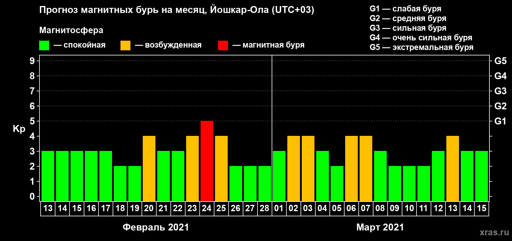 Прогноз максимального суточного геомагнитного индекса Kp на <b>1 месяц</b> (31 день) <b>с 13 февраля по 15 марта 2021 г</b>