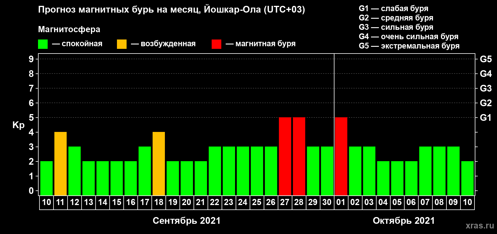 Прогноз максимального суточного геомагнитного индекса Kp на <b>1 месяц</b> (31 день) <b>с 10 сентября по 10 октября 2021 г</b>