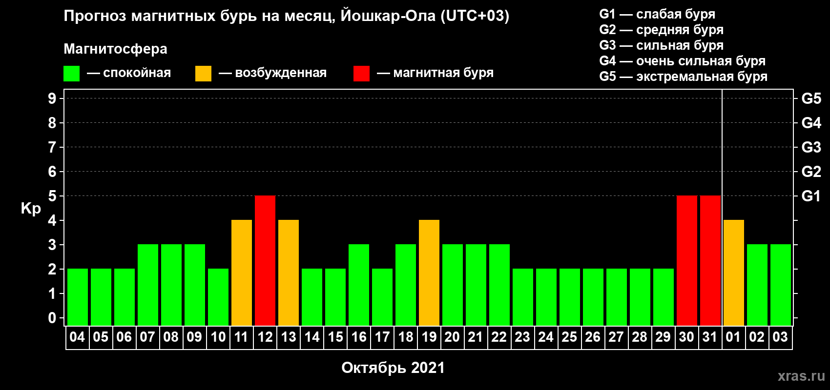 Прогноз максимального суточного геомагнитного индекса Kp на <b>1 месяц</b> (31 день) <b>с 04 октября по 03 ноября 2021 г</b>