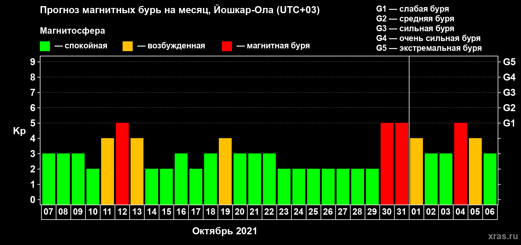 Прогноз максимального суточного геомагнитного индекса Kp на <b>1 месяц</b> (31 день) <b>с 07 октября по 06 ноября 2021 г</b>