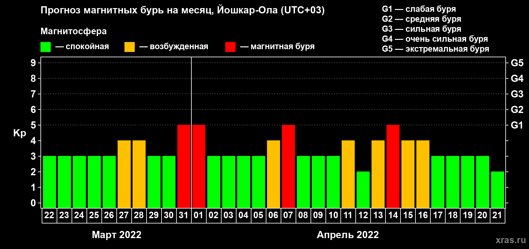 Прогноз максимального суточного геомагнитного индекса Kp на <b>1 месяц</b> (31 день) <b>с 22 марта по 21 апреля 2022 г</b>