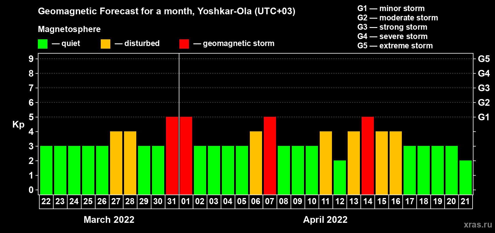 Forecast of the daily maximal value of geomagnetic index Kp for <b>1 month</b> (31 days) <b>from Mar 22, 2022 to Apr 21, 2022</b>