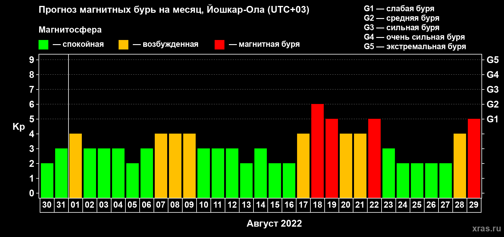 Прогноз максимального суточного геомагнитного индекса Kp на <b>1 месяц</b> (31 день) <b>с 30 июля по 29 августа 2022 г</b>