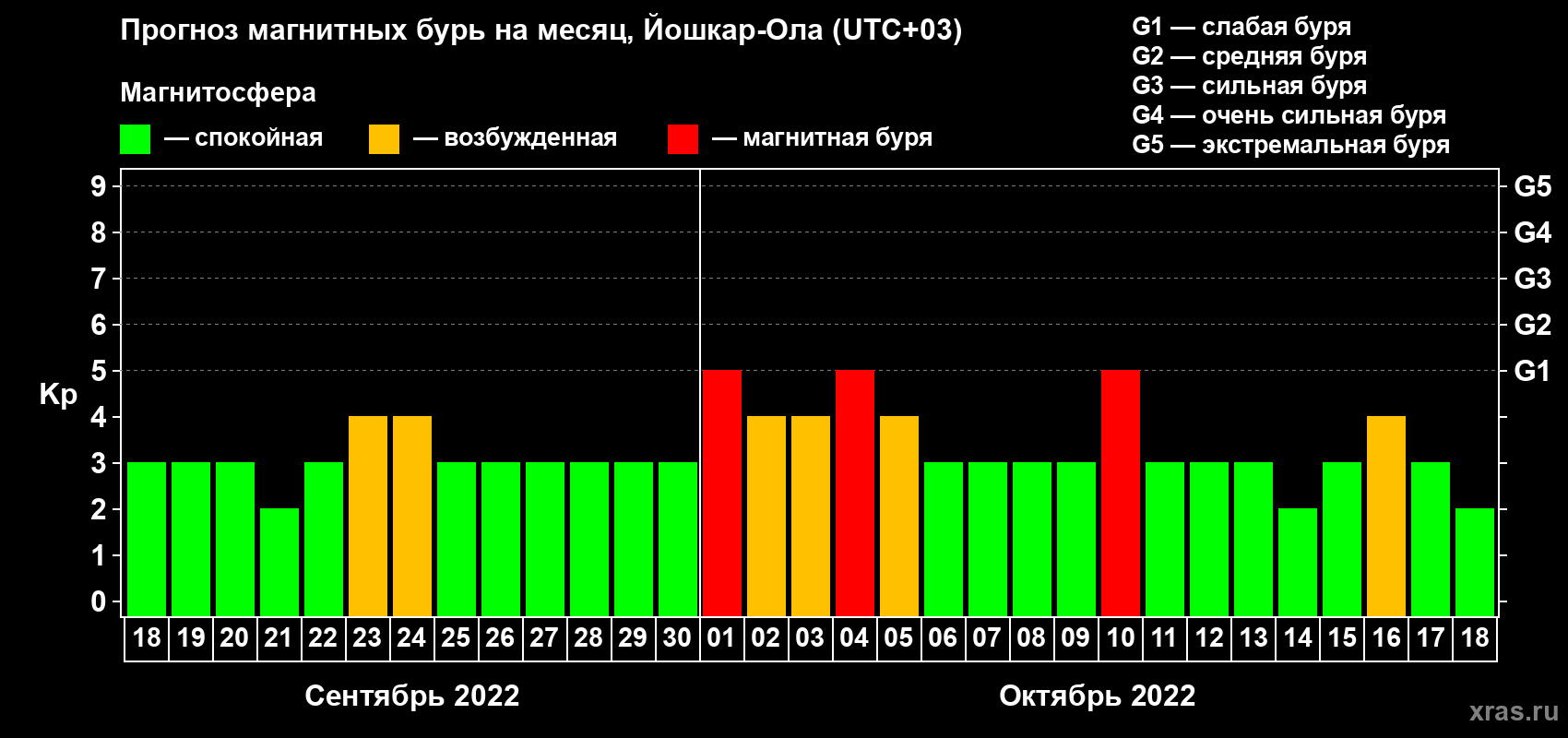 Прогноз максимального суточного геомагнитного индекса Kp на <b>1 месяц</b> (31 день) <b>с 18 сентября по 18 октября 2022 г</b>