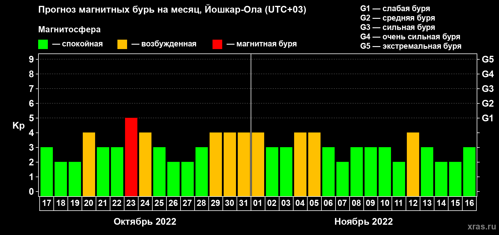 Прогноз максимального суточного геомагнитного индекса Kp на <b>1 месяц</b> (31 день) <b>с 17 октября по 16 ноября 2022 г</b>