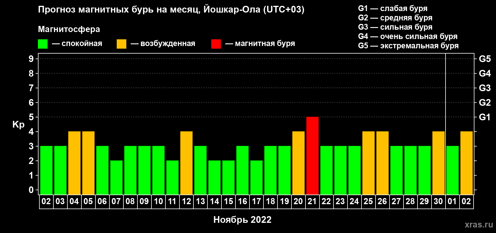 Прогноз максимального суточного геомагнитного индекса Kp на <b>1 месяц</b> (31 день) <b>с 02 ноября по 02 декабря 2022 г</b>