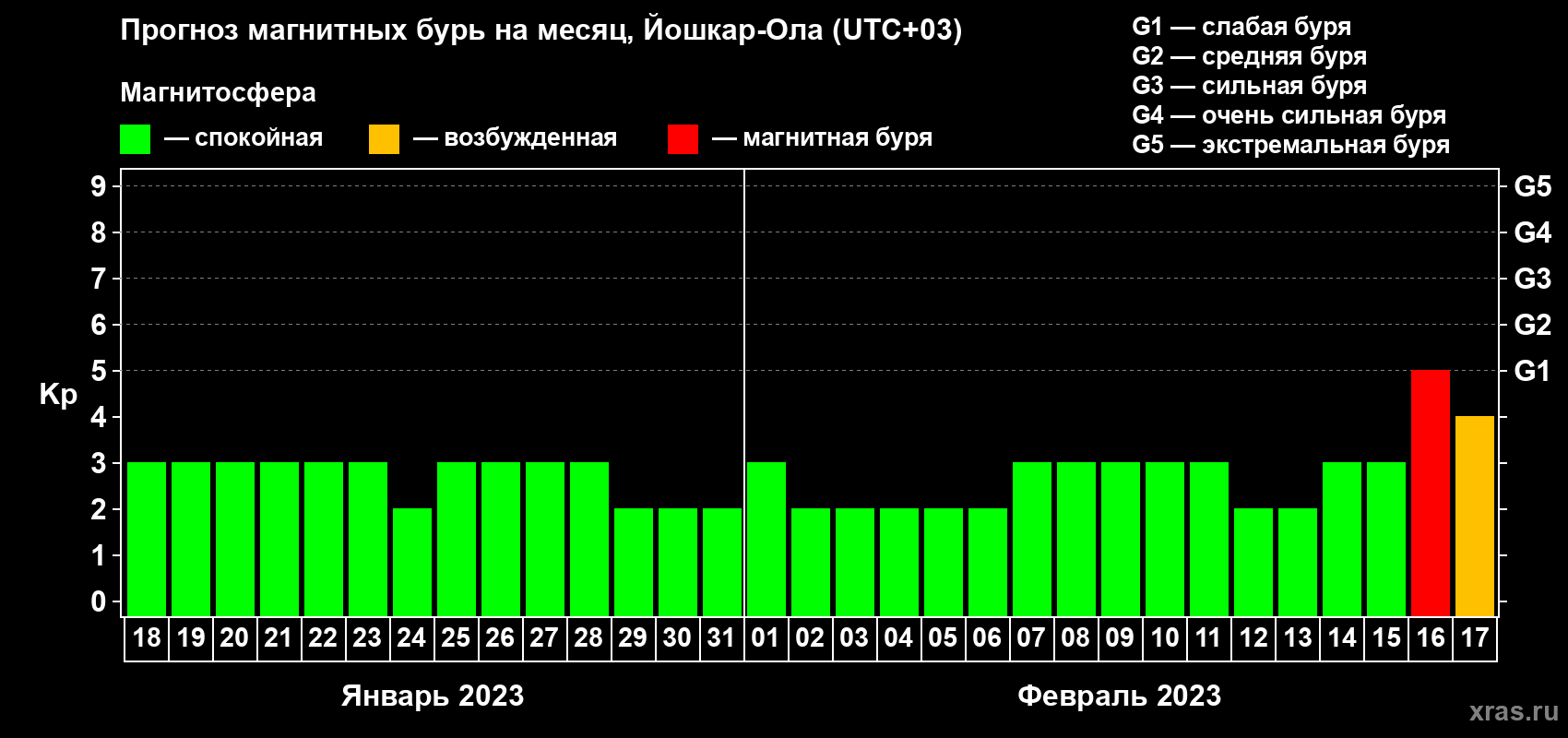 Прогноз максимального суточного геомагнитного индекса Kp на <b>1 месяц</b> (31 день) <b>с 18 января по 17 февраля 2023 г</b>