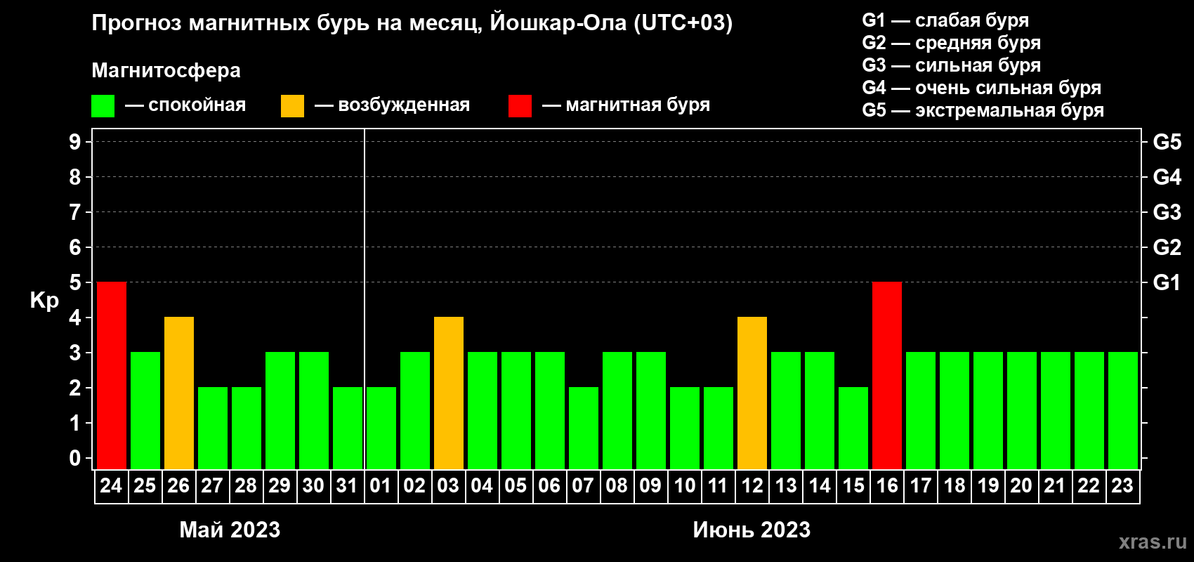 Прогноз максимального суточного геомагнитного индекса Kp на <b>1 месяц</b> (31 день) <b>с 24 мая по 23 июня 2023 г</b>