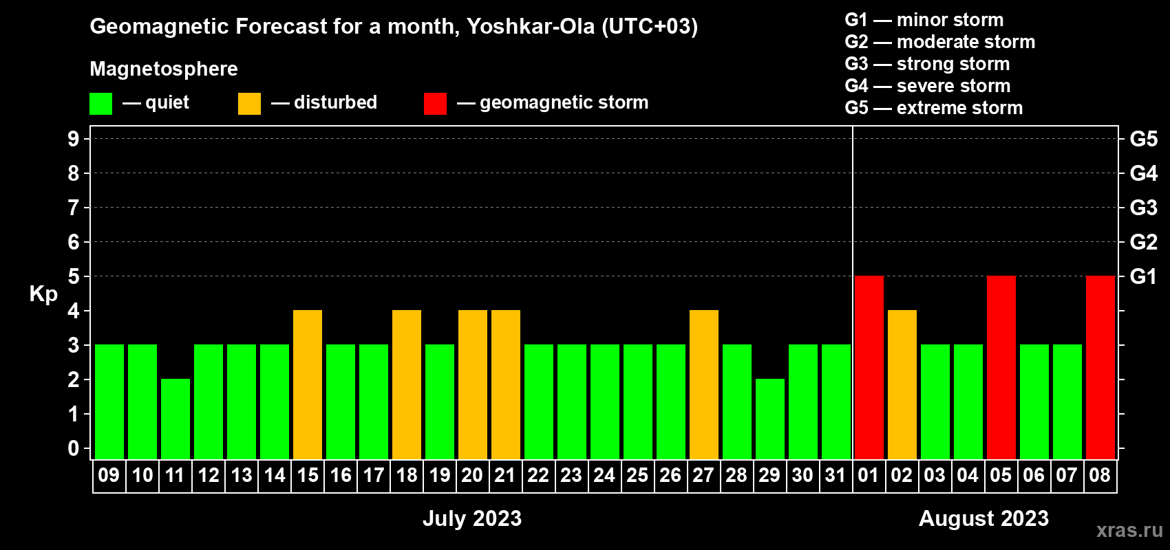 Forecast of the daily maximal value of geomagnetic index Kp for <b>1 month</b> (31 days) <b>from Jul 09, 2023 to Aug 08, 2023</b>