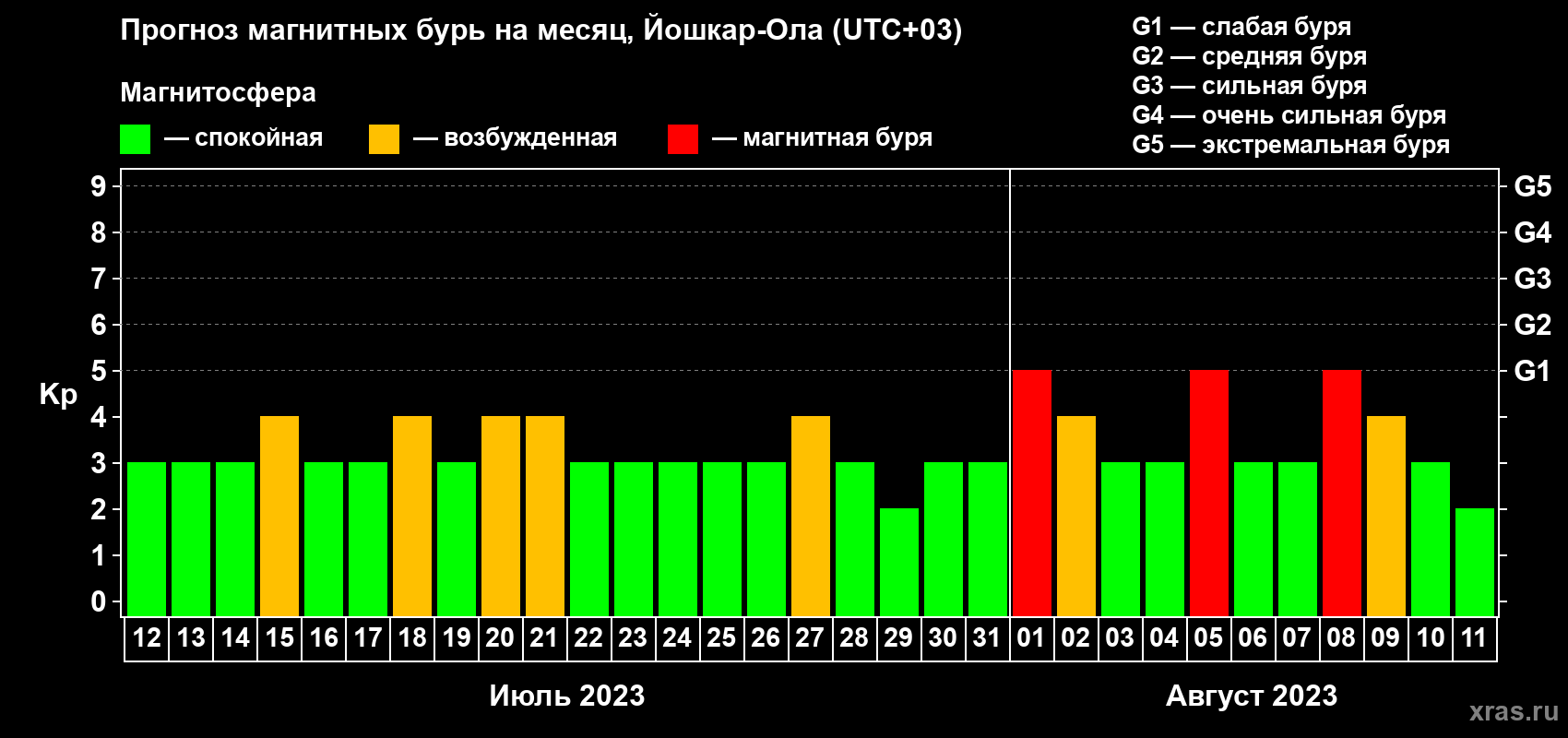 Прогноз максимального суточного геомагнитного индекса Kp на <b>1 месяц</b> (31 день) <b>с 12 июля по 11 августа 2023 г</b>