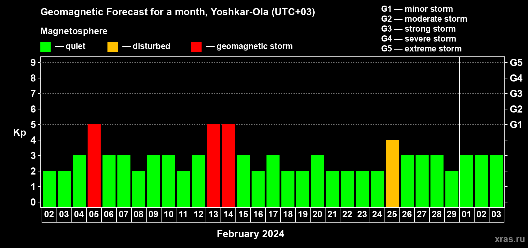 Forecast of the daily maximal value of geomagnetic index Kp for <b>1 month</b> (31 days) <b>from Feb 02, 2024 to Mar 03, 2024</b>