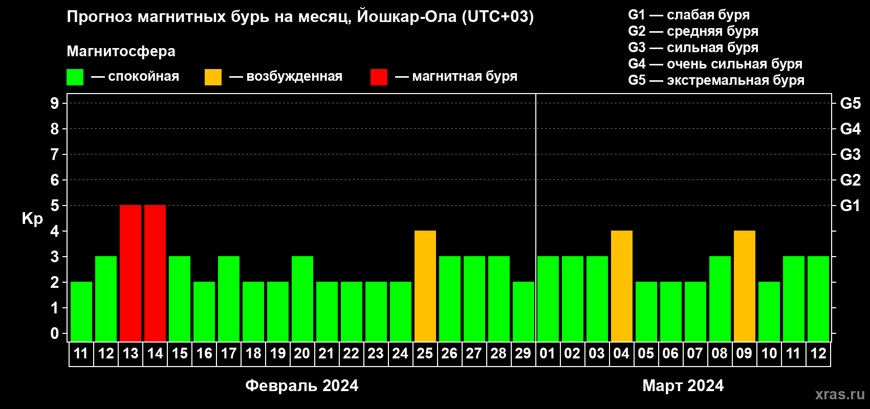 Прогноз максимального суточного геомагнитного индекса Kp на <b>1 месяц</b> (31 день) <b>с 11 февраля по 12 марта 2024 г</b>