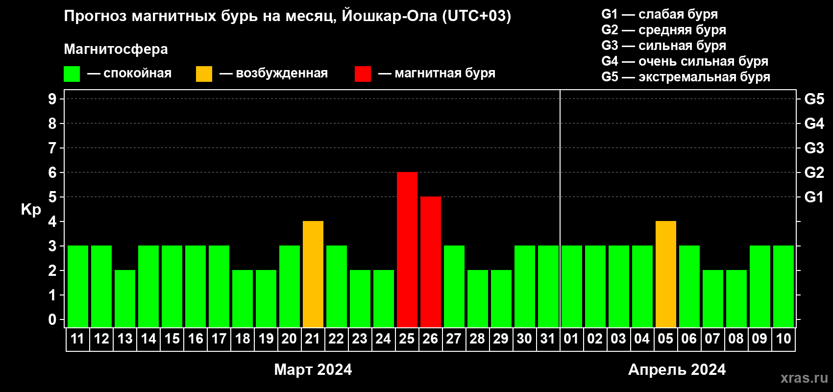 Прогноз максимального суточного геомагнитного индекса Kp на <b>1 месяц</b> (31 день) <b>с 11 марта по 10 апреля 2024 г</b>