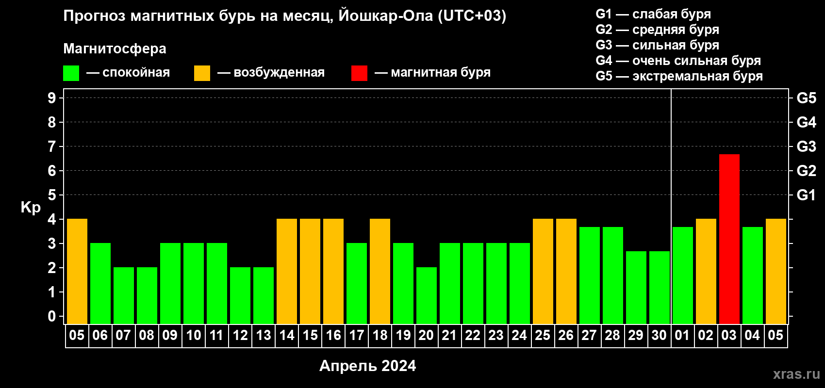 Прогноз максимального суточного геомагнитного индекса Kp на <b>1 месяц</b> (31 день) <b>с 05 апреля по 05 мая 2024 г</b>