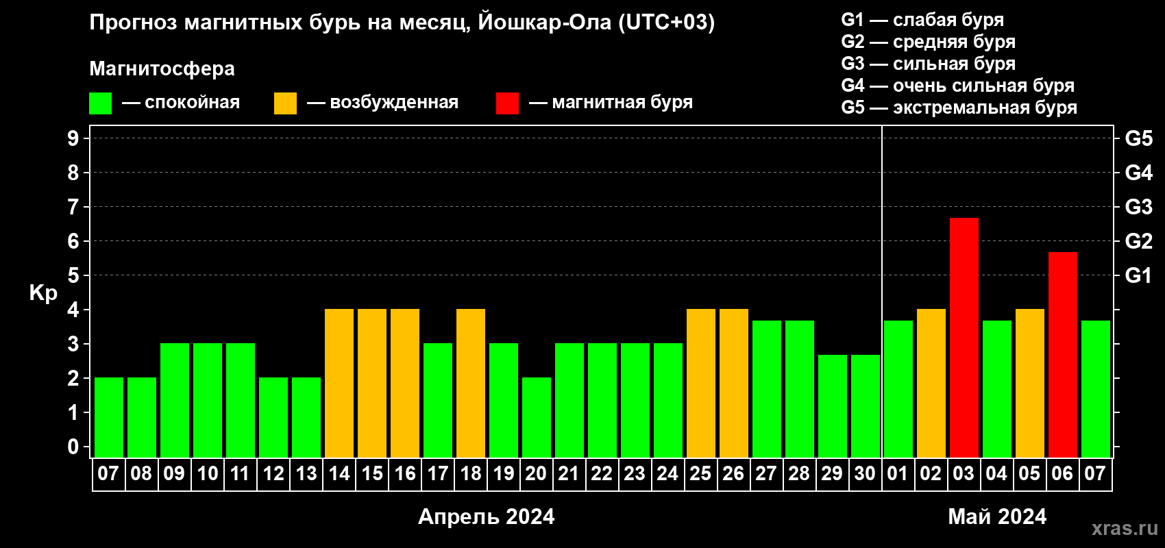 Прогноз максимального суточного геомагнитного индекса Kp на <b>1 месяц</b> (31 день) <b>с 07 апреля по 07 мая 2024 г</b>