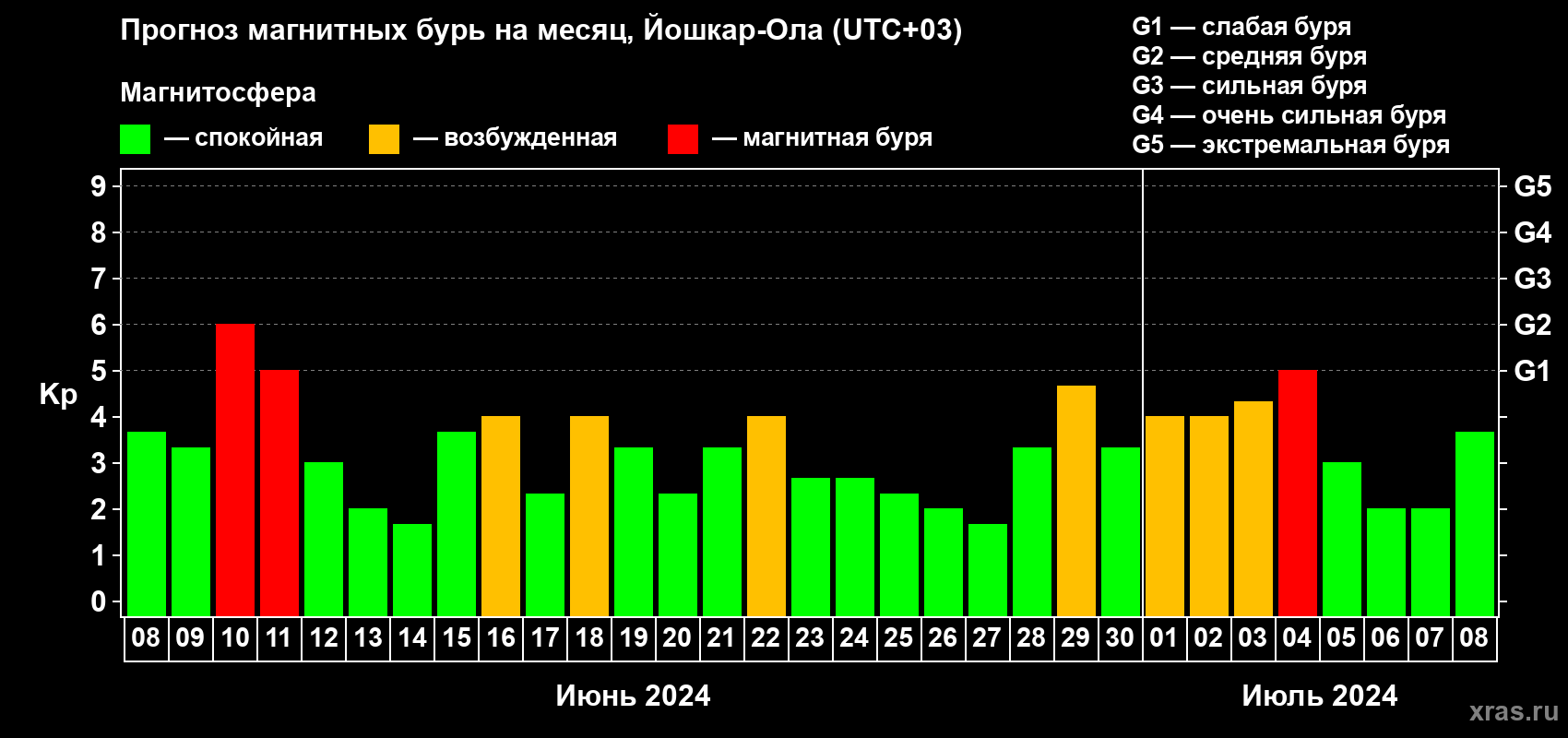 Прогноз максимального суточного геомагнитного индекса Kp на <b>1 месяц</b> (31 день) <b>с 08 июня по 08 июля 2024 г</b>