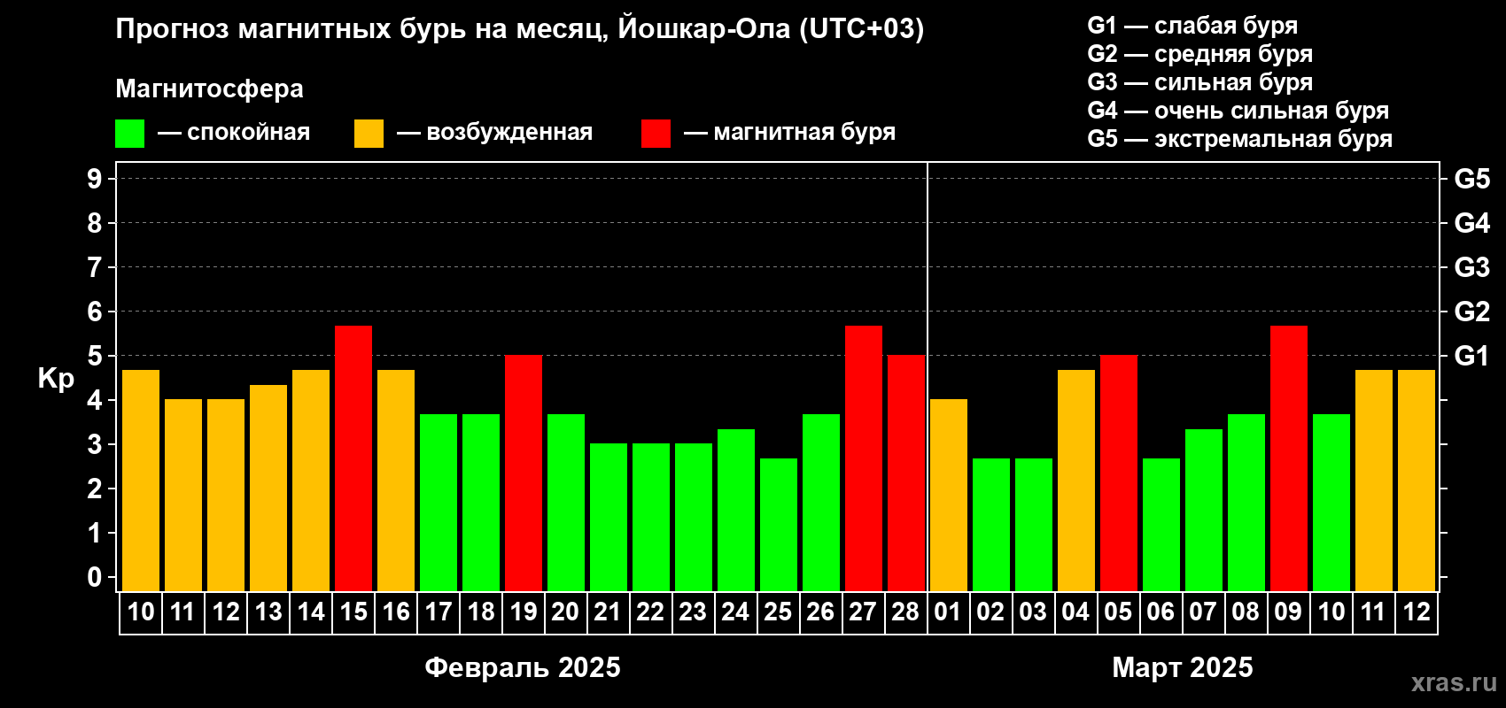 Прогноз максимального суточного геомагнитного индекса Kp на <b>1 месяц</b> (31 день) <b>с 10 февраля по 12 марта 2025 г</b>