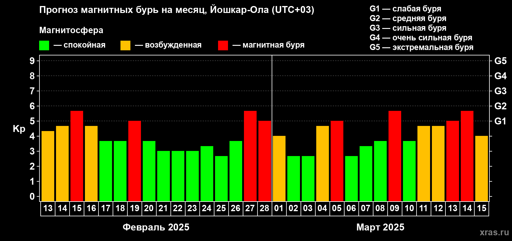 Прогноз максимального суточного геомагнитного индекса Kp на <b>1 месяц</b> (31 день) <b>с 13 февраля по 15 марта 2025 г</b>