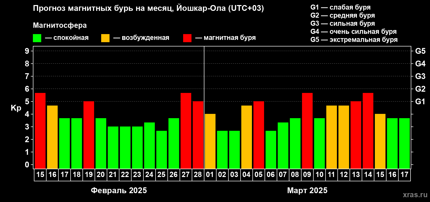 Прогноз максимального суточного геомагнитного индекса Kp на <b>1 месяц</b> (31 день) <b>с 15 февраля по 17 марта 2025 г</b>