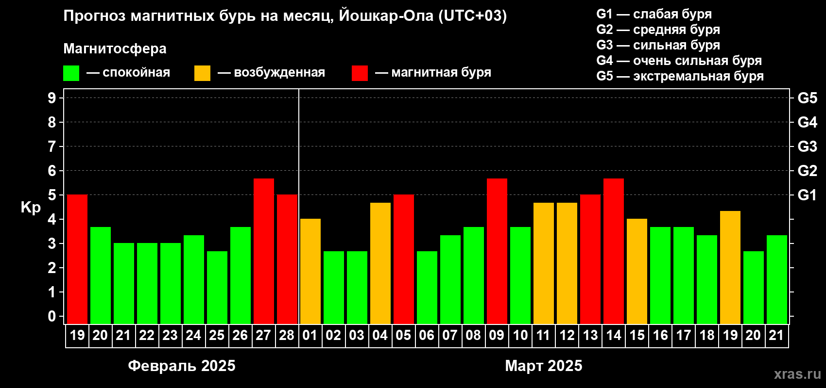 Прогноз максимального суточного геомагнитного индекса Kp на <b>1 месяц</b> (31 день) <b>с 19 февраля по 21 марта 2025 г</b>