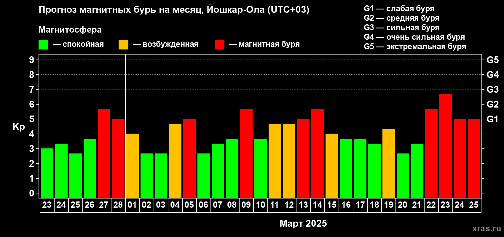 Прогноз максимального суточного геомагнитного индекса Kp на <b>1 месяц</b> (31 день) <b>с 23 февраля по 25 марта 2025 г</b>