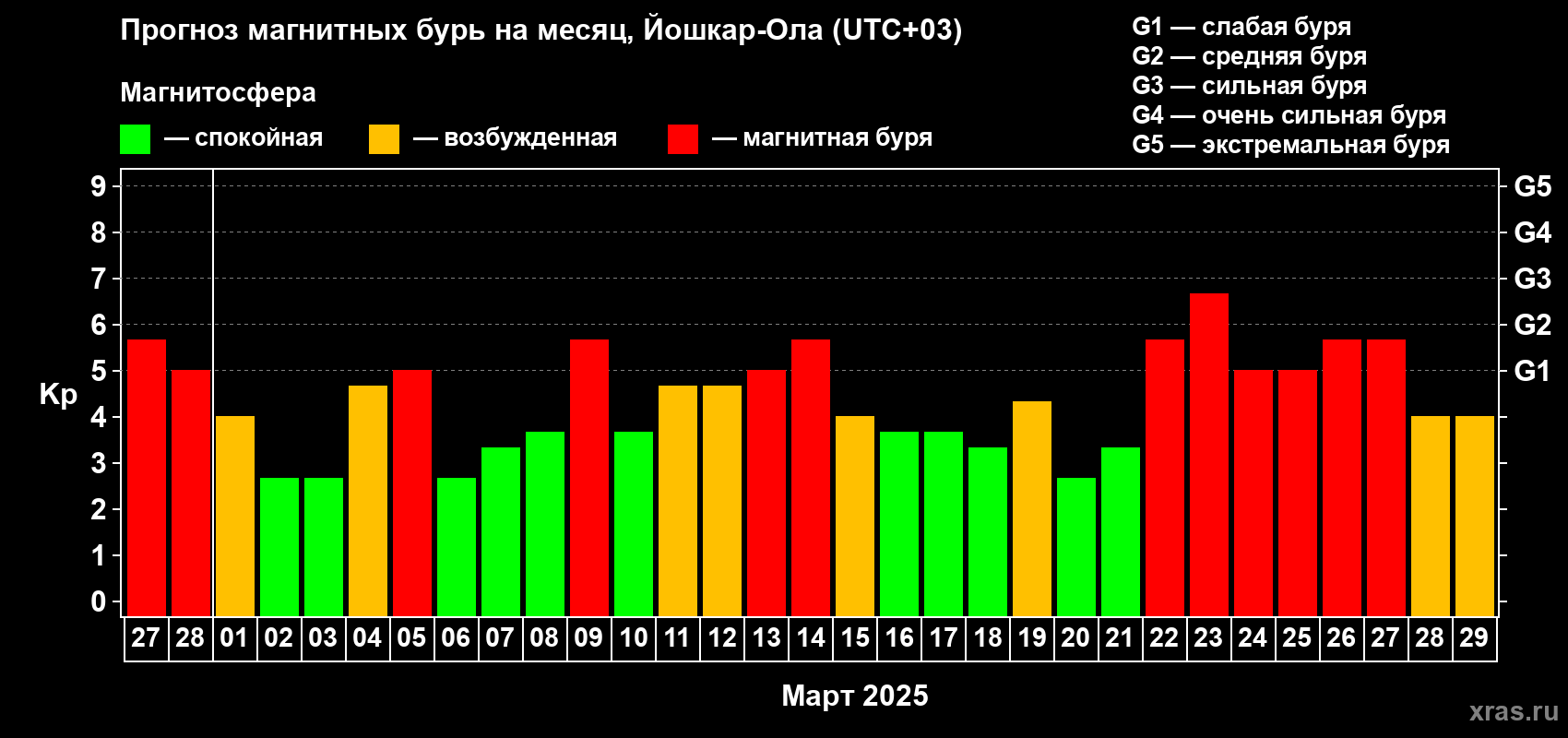 Прогноз максимального суточного геомагнитного индекса Kp на <b>1 месяц</b> (31 день) <b>с 27 февраля по 29 марта 2025 г</b>