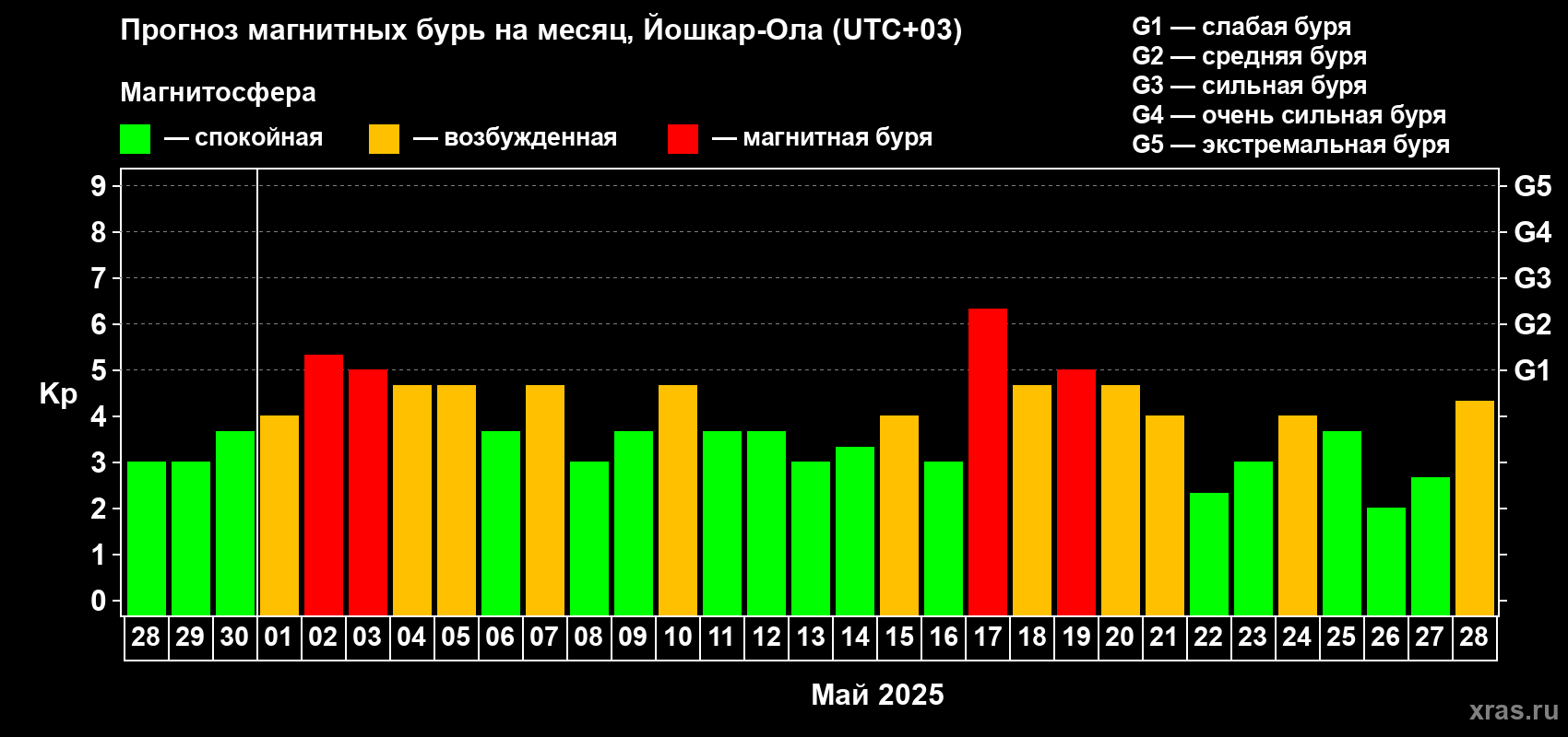 Прогноз максимального суточного геомагнитного индекса Kp на <b>1 месяц</b> (31 день) <b>с 28 апреля по 28 мая 2025 г</b>