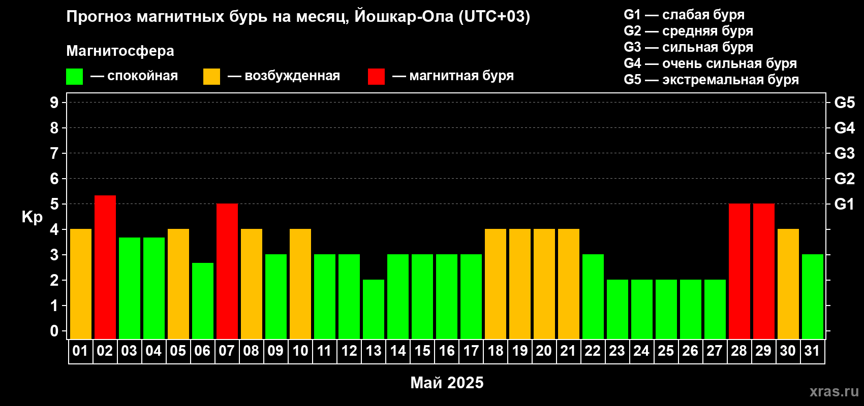 Прогноз максимального суточного геомагнитного индекса Kp на <b>1 месяц</b> (31 день) <b>с 01 мая по 31 мая 2025 г</b>