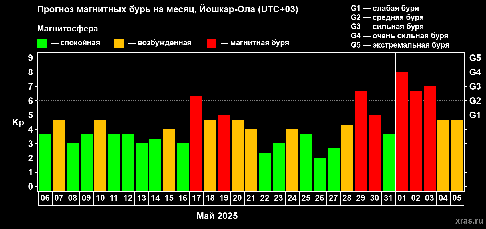 Прогноз максимального суточного геомагнитного индекса Kp на <b>1 месяц</b> (31 день) <b>с 06 мая по 05 июня 2025 г</b>