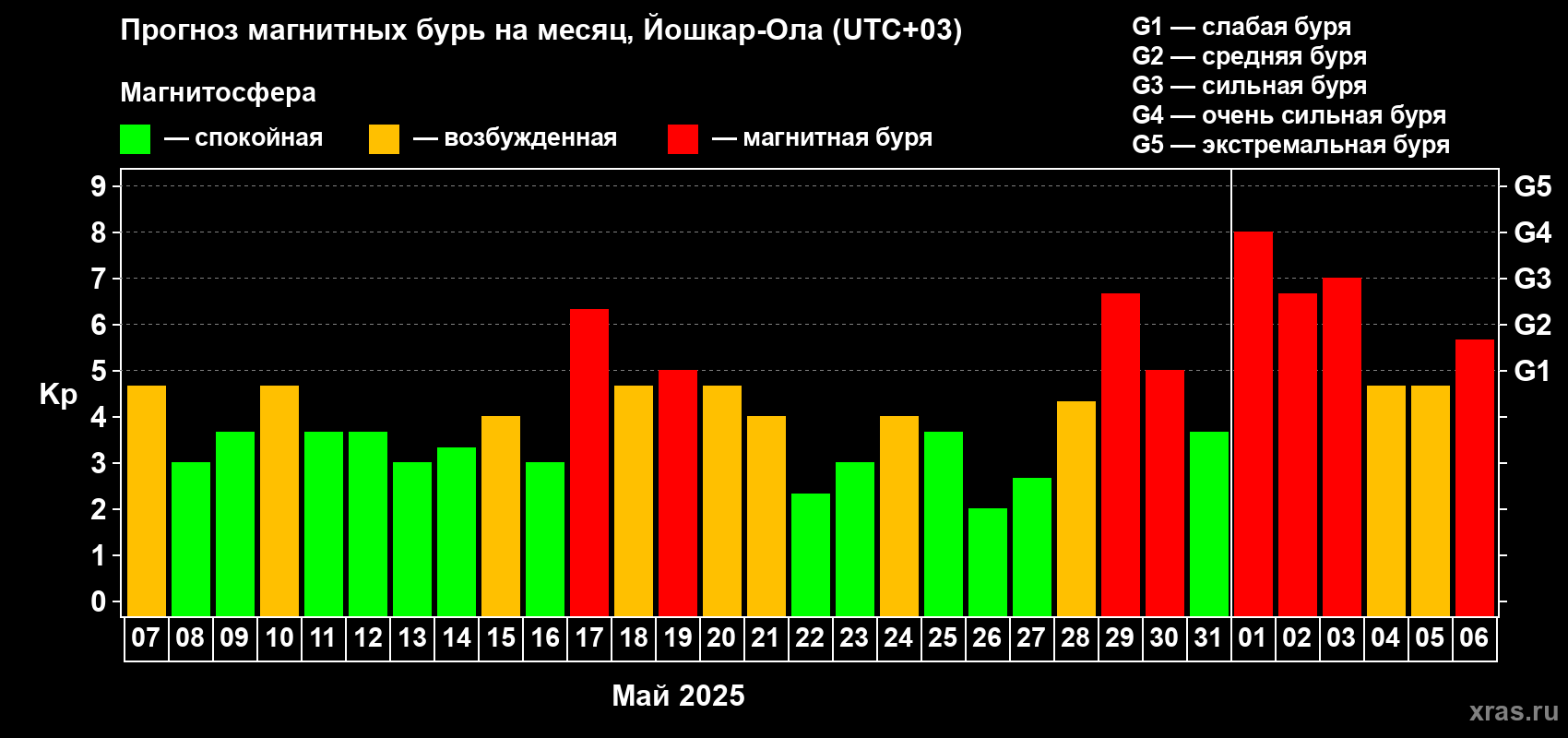 Прогноз максимального суточного геомагнитного индекса Kp на <b>1 месяц</b> (31 день) <b>с 07 мая по 06 июня 2025 г</b>