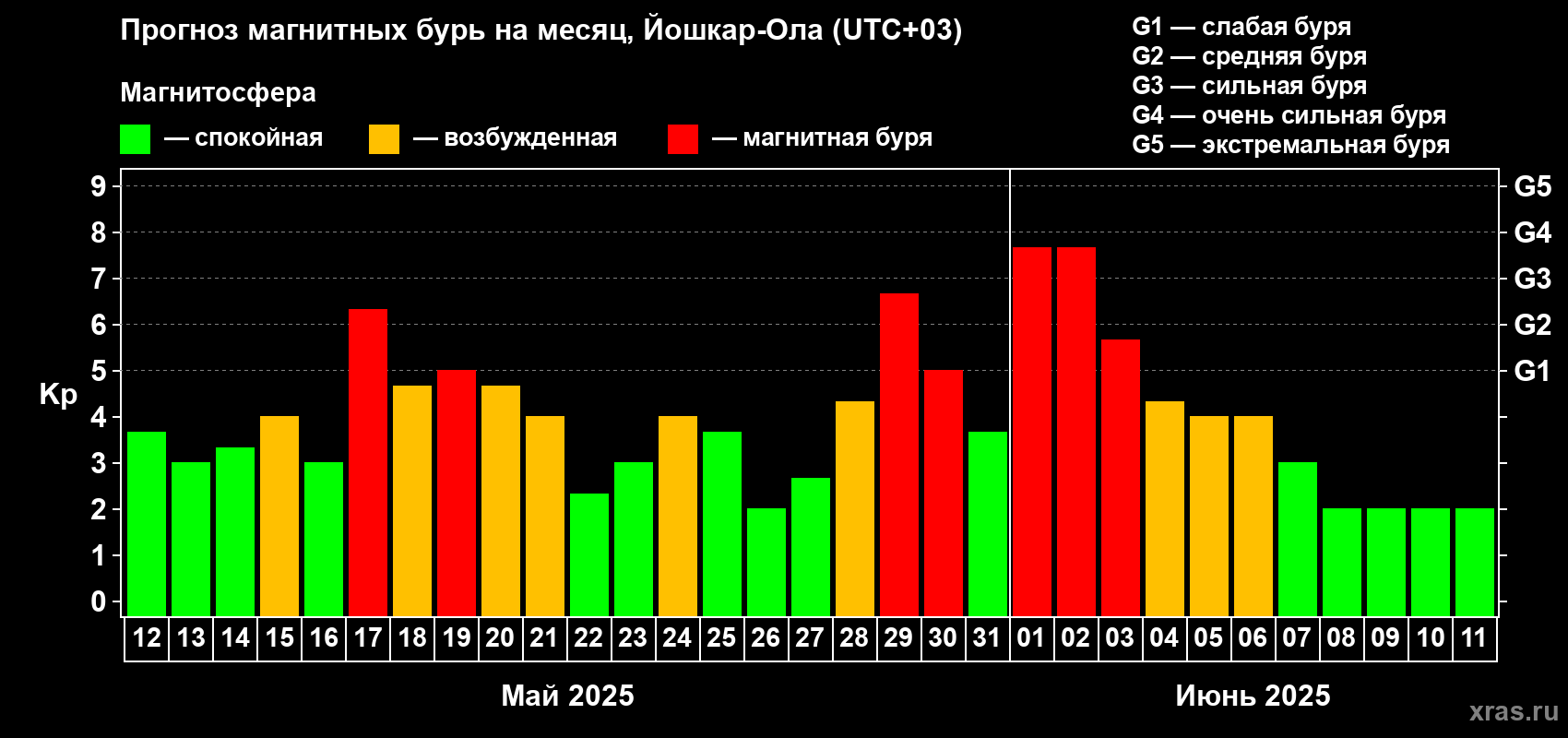 Прогноз максимального суточного геомагнитного индекса Kp на <b>1 месяц</b> (31 день) <b>с 12 мая по 11 июня 2025 г</b>