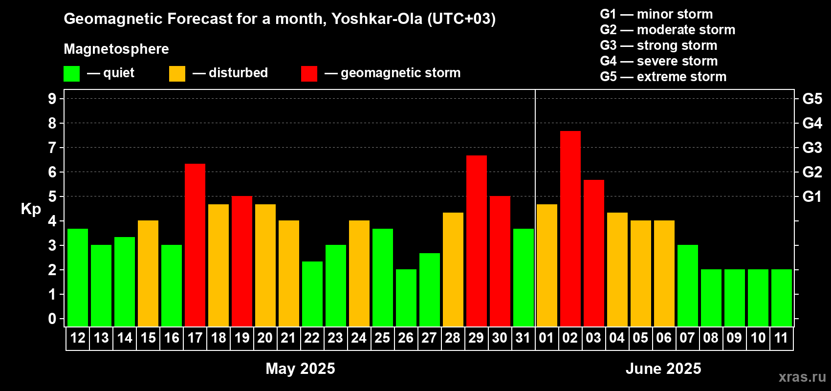 Forecast of the daily maximal value of geomagnetic index Kp for <b>1 month</b> (31 days) <b>from May 12, 2025 to Jun 11, 2025</b>