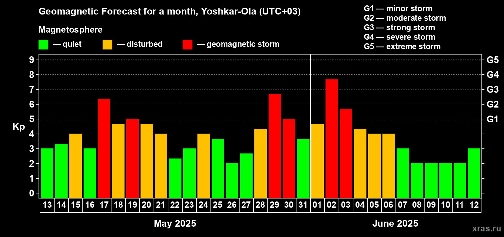 Forecast of the daily maximal value of geomagnetic index Kp for <b>1 month</b> (31 days) <b>from May 13, 2025 to Jun 12, 2025</b>