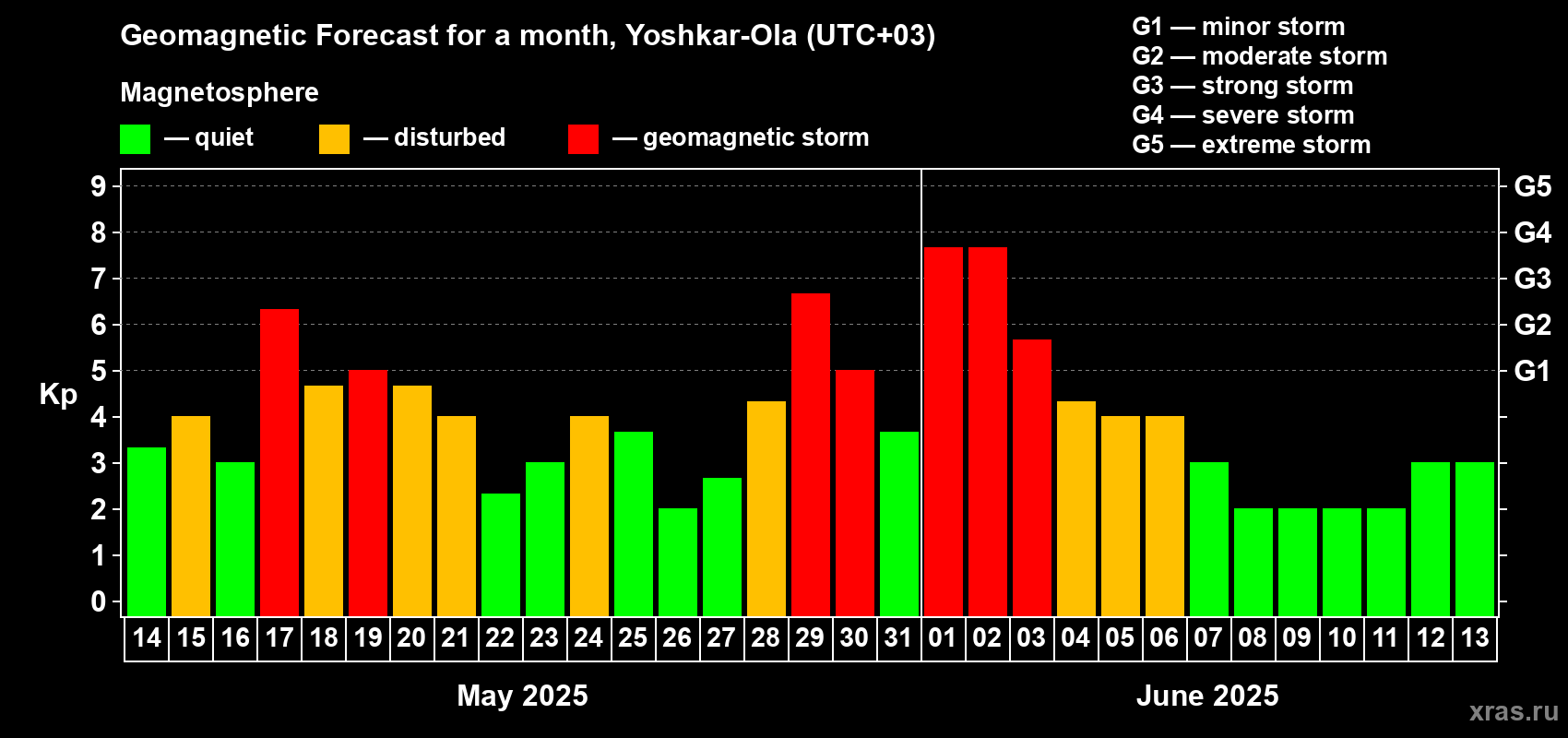 Forecast of the daily maximal value of geomagnetic index Kp for <b>1 month</b> (31 days) <b>from May 14, 2025 to Jun 13, 2025</b>