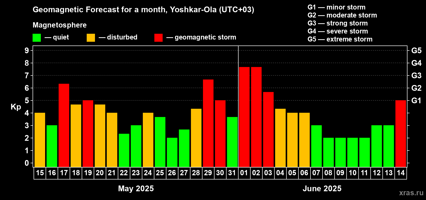 Forecast of the daily maximal value of geomagnetic index Kp for <b>1 month</b> (31 days) <b>from May 15, 2025 to Jun 14, 2025</b>