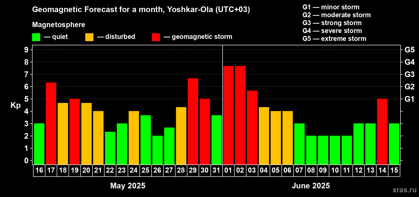 Forecast of the daily maximal value of geomagnetic index Kp for <b>1 month</b> (31 days) <b>from May 16, 2025 to Jun 15, 2025</b>
