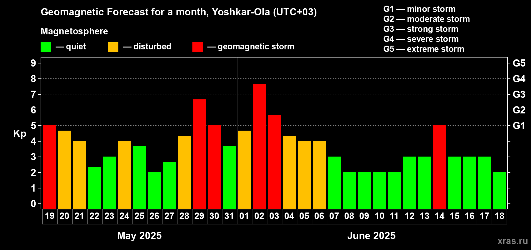 Forecast of the daily maximal value of geomagnetic index Kp for <b>1 month</b> (31 days) <b>from May 19, 2025 to Jun 18, 2025</b>