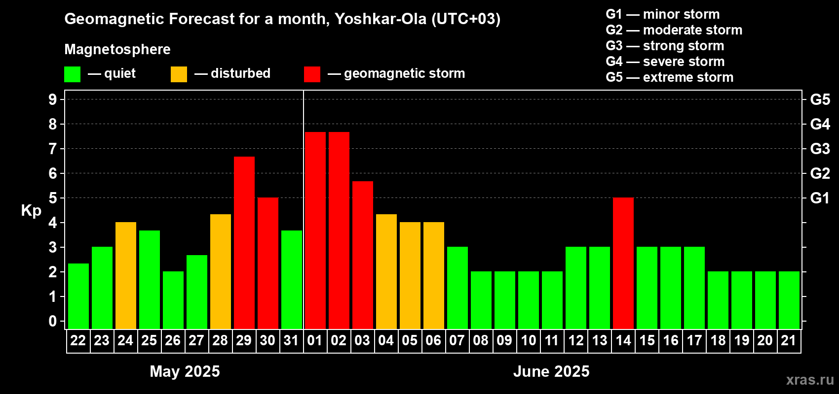 Forecast of the daily maximal value of geomagnetic index Kp for <b>1 month</b> (31 days) <b>from May 22, 2025 to Jun 21, 2025</b>