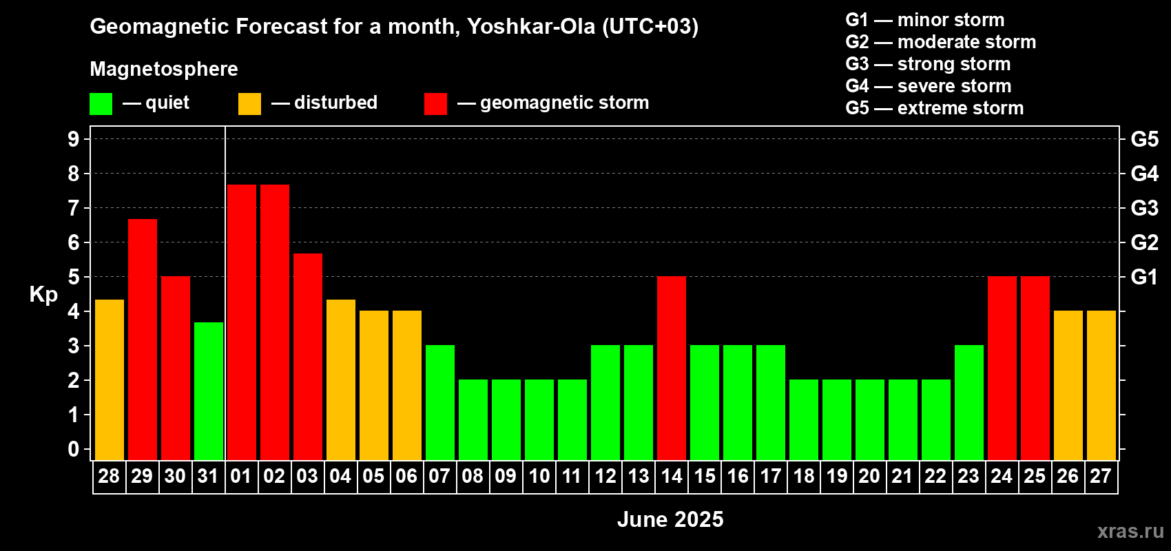Forecast of the daily maximal value of geomagnetic index Kp for <b>1 month</b> (31 days) <b>from May 28, 2025 to Jun 27, 2025</b>